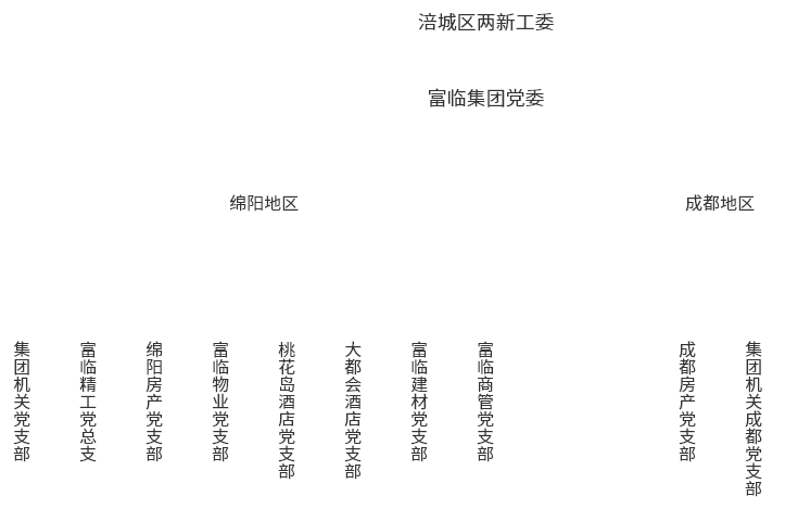 党委架构